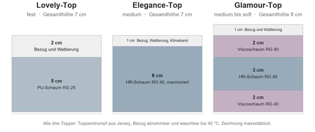 Matratzen kaufen Schweiz, Bettdecken kaufen Schweiz, Kopfkissen kaufen Schweiz Schichtaufbau der Topper Lovely-Top, Elegance-Top und Glamour-Top im Vergleich